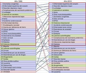 Comparación de las principales causas de AVAD. Costa Rica, 1990-2010. Fuente: Institute Health Metrics9.