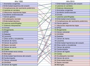 Cambios en las principales 25 causas de AVP. Costa Rica, 1990-2010. Fuente: La carga de enfermedad y esperanza de vida saludable en Costa Rica10.