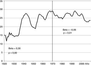 Línea de tendencia de la mortalidad por enfermedad cerebrovascular en Costa Rica, 1920-2009. Fuente: Elaboración propia con datos de anuarios estadísticos y CCP.