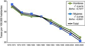 Tasas ajustadas de mortalidad por enfermedades cerebrovasculares en personas entre 35-74 años, según sexo. Costa Rica, 1970-2009. Fuente: Elaboración propia.