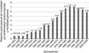 Relación porcentual de mortalidad por evento cerebrovascular y mortalidad general en Costa Rica entre 1920-2009. Fuente: Elaboración propia con datos de anuarios estadísticos del INEC y CCP.