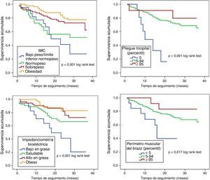 Curvas de Kaplan-Meier para la mortalidad por cualquier causa entre los diferentes grupos de pacientes categorizados por IMC, porcentaje graso por IB y percentiles de PT y PMB.
