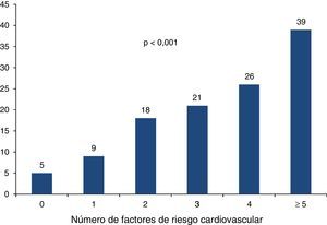 Prevalencia de calcificación valvular aórtica de acuerdo al número de factores de riesgo cardiovascular.