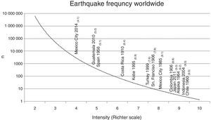 Atherothrombosis and earthquakes follow the power law. This plot shows earthquakes occurrence according to their magnitude, lower intensity, higher frequency and vice versa.