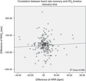 Abbreviations: Recovery of oxygen uptake (RVO2) and heart rate recovery (HRR). This scatter plot shows an absence of correlation between heart rate recovery and the recovery of oxygen uptake, (R2=0.002, p=ns).