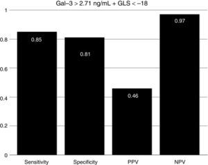 Sensitivity, specificity, PPV (positive predictive value) and NPV (negative predictive value). Using both parameters; Gal-3 at >2.71ng/ml and global longitudinal strain <18%.