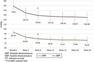 Blood pressure lowering effect over time. (ITT population, fimasartan 60mg once daily).
