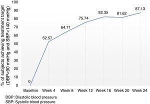 Safety and efficacy of fimasartan in Mexican patients with grade 1–2 ...