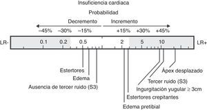 Signos con mejor rendimiento diagnóstico para descartar (−LR, a la izquierda) o confirmar (+LR, a la derecha) el diagnóstico de insuficiencia cardiaca.