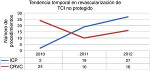 Tendencia temporal en el método de revascularización de TCI no protegido entre mayo de 2010 y mayo de 2012. CRVC: cirugía de revascularización coronaria, ICP: intervención coronaria percutánea.
