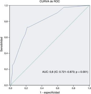 Curva de ROC con su intervalo de confianza y su nivel de significación. AUC: área bajo la curva; IC: intervalo de confianza.