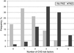 Distribution of number CVD risk factors on the study population.