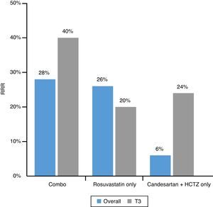 Reduction of cardiovascular outcomes in the HOPE 3 study of combination therapy in the overall group and in tertile 3 of systolic blood pressure (>143mmHg). HCTZ: hydrochlorothiazide, RRR: relative risk reduction, T3: tertile 3 of systolic blood pressure.