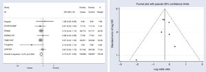 Individual OR and meta-analysis/Funnel plot of publication bias for HF-related mortality.