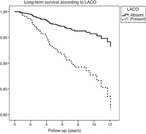 We can observe in this Kaplan–Meier survival graphic, that patients with cardiovascular disease and Life-threatening Arrhythmia Combined Outcome (LACO) showed a higher mortality than their counterparts without LACO.