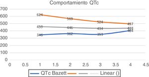 Se observa una disminución paulatina del QTc durante los primeros meses de vida.