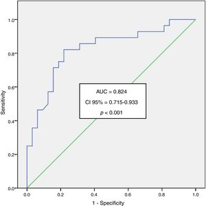 Analysis of the area under the ROC curve for myeloperoxidase at 6h in the group of acute coronary syndrome patients. AUC=area under the ROC curve. CI=confidence interval.