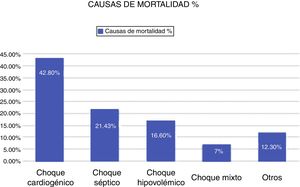 Causas de muerte de los pacientes operados de cirugía cardiaca en 2015. Fuente: Base de datos del Instituto Nacional de Cardiología.