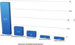 Causas de mortalidad cardiovascular intrahospitalaria.