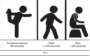 A schematic representation of each station of exercise (functional exercise plus walk plus rest).