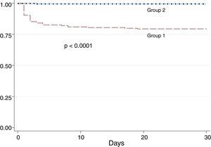 Kaplan–Meier survival curves at 30 days in patients with HF (group 1) and without HF (group 2) post STEMI.