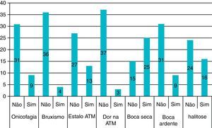 Distribuição das mulheres atendidas no ambulatório de saúde da mulher da Santa Casa de Belém/PA, segundo hábitos parafuncionais e sintomatologia referida (2011).