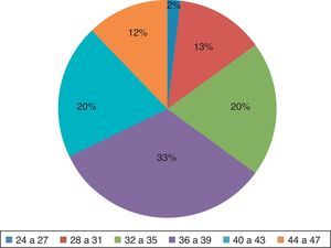 Distribuição por faixa etária dos pacientes analisados.