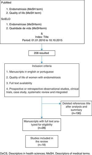Flow diagram showing the selection process of the studies included in this review.