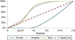 Concentration curve of Income for the population studied.