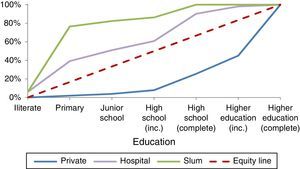 Concentration curve (in lines) of Education for the population evaluated.