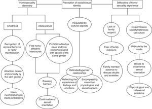 Flowchart of discovery and experience of homosexuality. Juazeiro do Norte, Ceará, Brazil. July to September 2013.