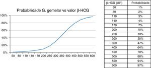 Probabilidade de gravidez gemelar estimada de acordo com o valor de β‐hCG.