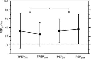 Means and standard deviations of FEF50%, percent of predicted forced expiratory flow at 50% of vital capacity, in subjects on mechanical ventilation in the TPEP group (A) and the PEP group (B). TPEPpre, baseline value in the TPEP group; TPEPpost, post-treatment value in the TPEP group; PEPpre, baseline value in the PEP group; PEPpost, baseline value in the PEP group. *p=0.018, comparison between intergroup changes.