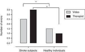 Comparison of the number of errors between subjects with stroke and healthy individuals according to the techniques performed. *p<0.05.