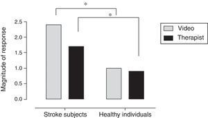 Comparing the magnitude of response between subjects with stroke and healthy individuals based on the observational practice performed (video vs. Therapist). *p<0.05.