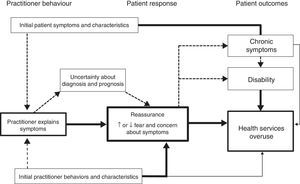 Model of reassurance and health services overuse for acute non-specific symptoms. Solid arrows=evidence of a causal relationship. Broken arrows=hypothesized causal relationship. Figure should be read from left to right. Explaining symptoms can lead to reduced uncertainty, reduced fear and concern, and thereby reduce health services use. Explaining symptoms might reduce health services use directly through symptom reappraisal, or indirectly through reducing symptoms that drive health services use. Practitioners can influence health services overuse by using explanations that aim to reduce fear and concern.