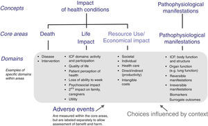 OMERACT conceptual framework of core areas for outcome measurement in the setting of clinical trials. The choice of specific domains within a core area depends on the context for which the core outcome set is developed, e.g. domains can be generic- or disease-specific, or time-specific.