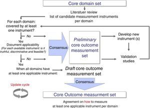 Development process of a core outcome set from a set of core outcome domains to reach consensus on core outcome measurement instruments (i.e. core outcome measurement set). As depicted, this process allows core set developers to establish a preliminary core outcome measurement set when not all domains are covered by at least one applicable measurement instrument.