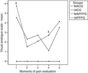 Pain variation throughout the moments of evaluation for all groups. MAPFPG, moderate activity patellofemoral pain group; IAPFPG, intense activity patellofemoral pain group; MACG, moderate activity control group; IACG, intense activity control group; 1: previous month; 2: before stair negotiation; 3: after stair negotiation; 4: before patellofemoral joint loading protocol; 5: after patellofemoral joint loading protocol. As the control groups had zero pain in all moments of pain evaluation, the lines representing these two groups are overlapped. ‡ Significant difference between the MAPFPG and the IAPFPG.