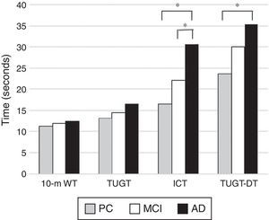Time spent on gait and dual task tests for subjects with preserved cognition, mild cognition impairment & mild Alzheimer's disease. PC, preserved cognition; MCI, mild cognitive impairment; AD, Alzheimer disease; 10-m WT, 10-meter walk test; TUGT, Timed Up and Go Test; ICT, isolated cognitive-motor task; TUGT-DT, TUGT dual task. *p<0.05.