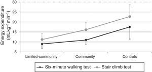Energy expenditure (VO2) values, in mLkg−1min−1, during the performance of the six-minute walking and stair climb tests by the limited-community walkers, community walkers, and healthy controls.