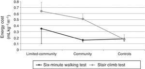 Energy cost values, in mLkg−1m−1, during the performance of the six-minute walking and stair climb tests by the limited-community walkers, community walkers, and healthy controls.