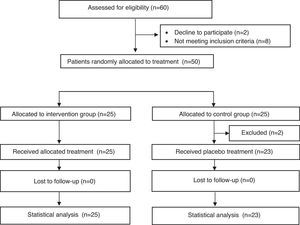 Participant flow to show the effects of underwater ultrasound therapy on pain, inflammation. Hand function and quality of life in patients with rheumatoid arthritis.