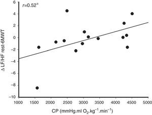 Relationship between sympathovagal balance variation (Δ low- to high-frequency ratio – LF/HF) from rest to submaximal exercise (during the six-minute walk test – 6MWT) with hemodynamic responses during maximal exercise testing represented by circulatory power (product of peak oxygen uptake and peak systolic blood pressure). This result suggests that the modulation of heart rate responses on submaximal intensities is linked to cardiovascular responses during maximal exercise testing. *p<0.05.