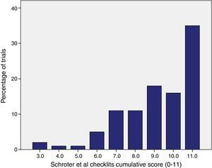 Percentages of selected clinical trials fulfilling each checklist items of Schroter et al.11