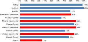 Comparison of percentage of checklist items fulfilled between experimental and control group interventions.