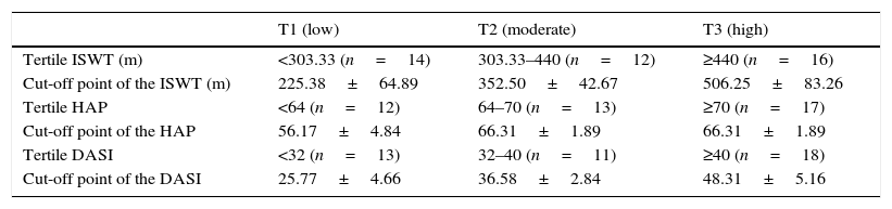 Tables