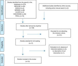 Flowchart illustrating the article selection process, according to the PRISMA17 structure for a systematic review on the effects of interventions with therapeutic suits on impairments and functional limitations of children with cerebral palsy.