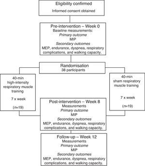 Flow diagram of the planned protocol pathway. MIP, maximal inspiratory pressure; MEP, maximal expiratory pressure.