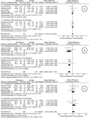Meta-analysis graph (forest plot) for comparative analysis of HbA1c (A), VO2max (B), body mass index (C), HDL (D), LDL (E), triglyceride levels (F), and total cholesterol levels (G) after resistance (experimental) or aerobic (control) exercise.